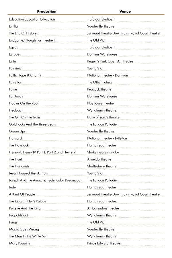 LOA eligible productions